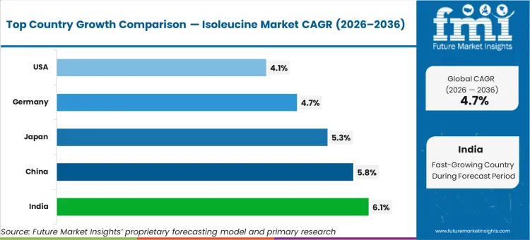 Isoleucine Market   CAGR Analysis By Country